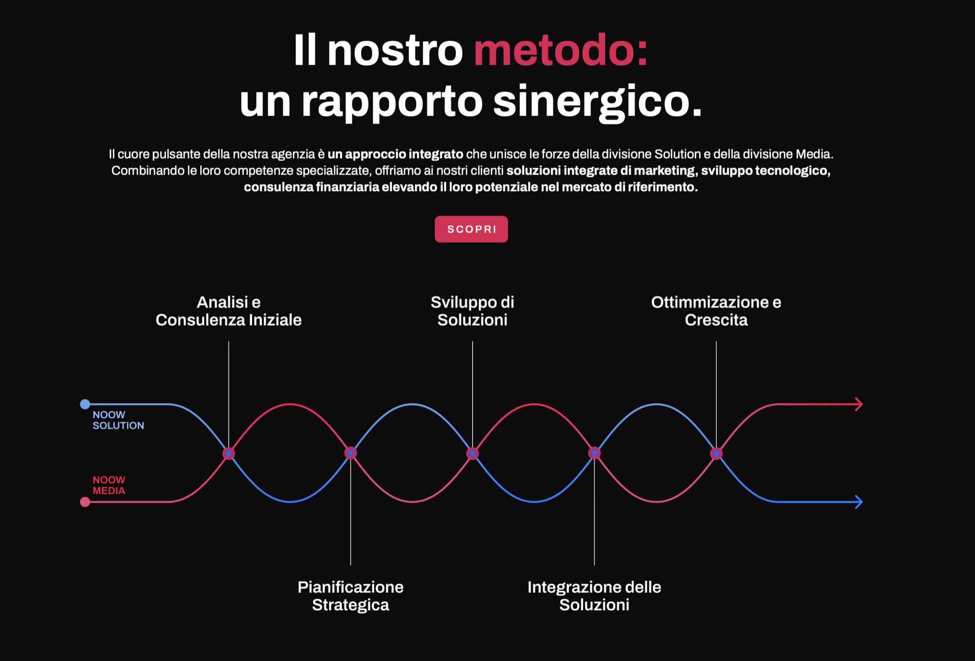 Noow Media — il metodo delle due divisioni